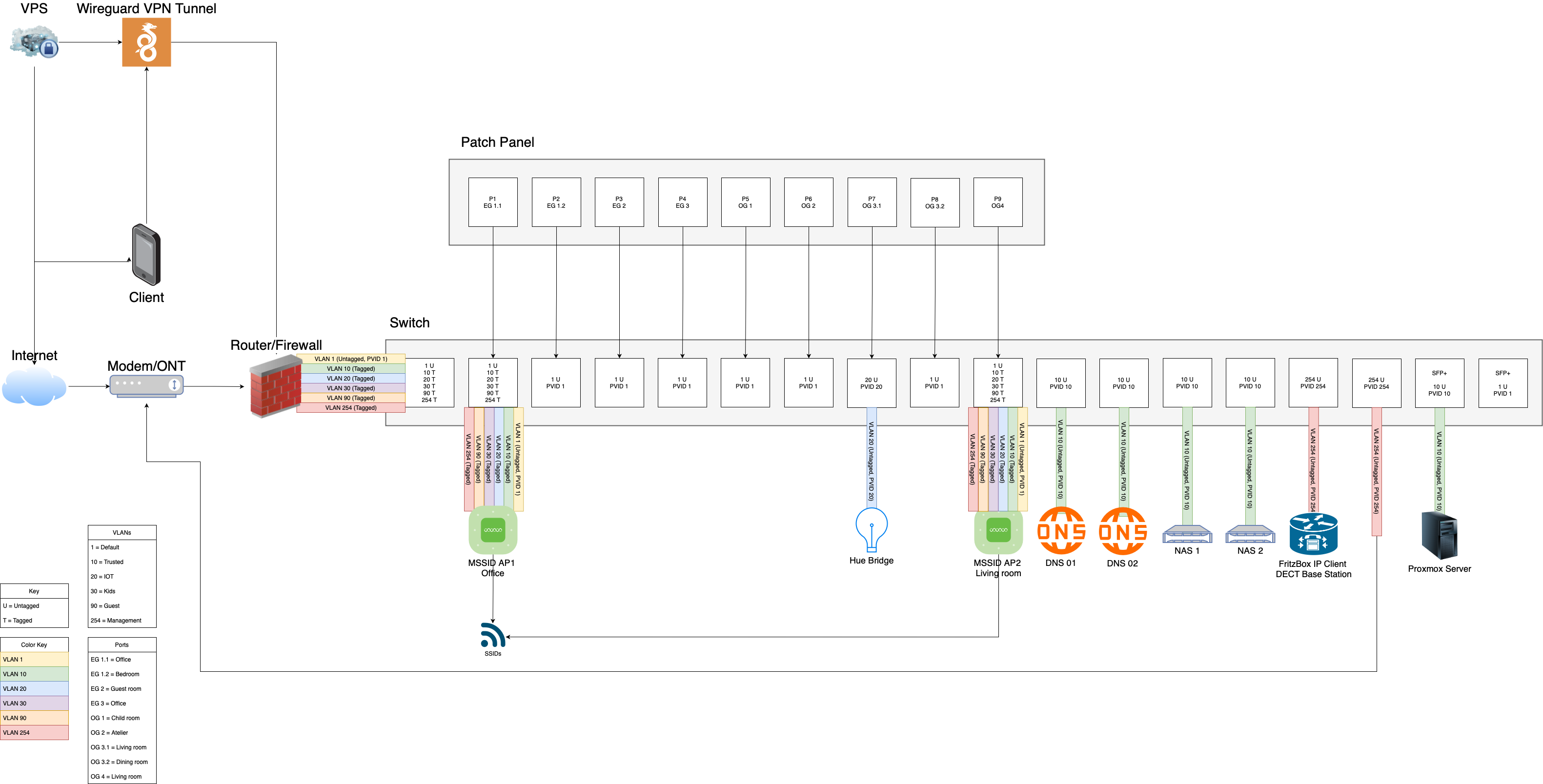 An image showing a diagram of my network infrastructure.